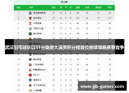 武汉羽毛球队以51分稳居大满贯积分榜首位继续领跑赛事竞争