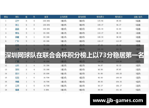 深圳网球队在联合会杯积分榜上以73分稳居第一名
